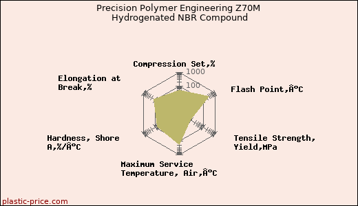 Precision Polymer Engineering Z70M Hydrogenated NBR Compound