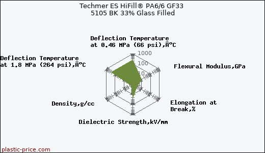 Techmer ES HiFill® PA6/6 GF33 5105 BK 33% Glass Filled
