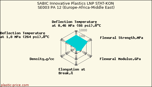 SABIC Innovative Plastics LNP STAT-KON SE003 PA 12 (Europe-Africa-Middle East)