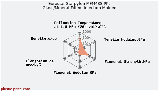 Eurostar Starpylen MFM43S PP, Glass/Mineral Filled, Injection Molded