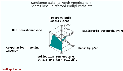 Sumitomo Bakelite North America FS-4 Short-Glass Reinforced Diallyl Phthalate