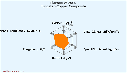 Plansee W-20Cu Tungsten-Copper Composite