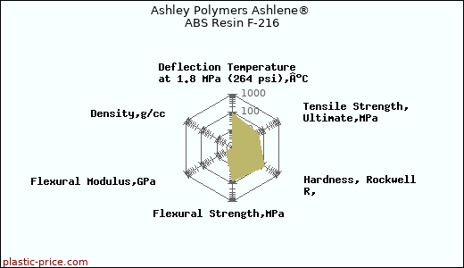 Ashley Polymers Ashlene® ABS Resin F-216