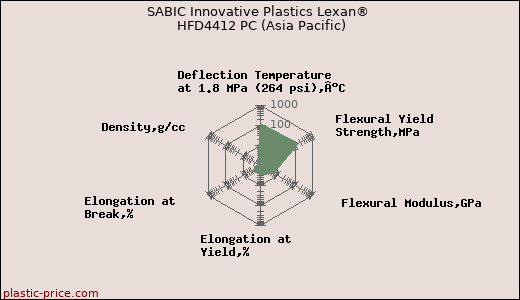 SABIC Innovative Plastics Lexan® HFD4412 PC (Asia Pacific)