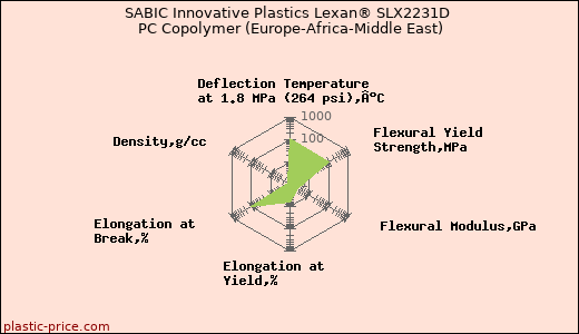 SABIC Innovative Plastics Lexan® SLX2231D PC Copolymer (Europe-Africa-Middle East)