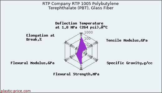 RTP Company RTP 1005 Polybutylene Terephthalate (PBT), Glass Fiber