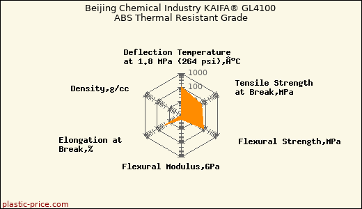 Beijing Chemical Industry KAIFA® GL4100 ABS Thermal Resistant Grade
