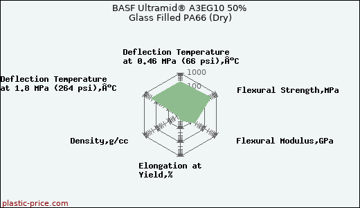 BASF Ultramid® A3EG10 50% Glass Filled PA66 (Dry)