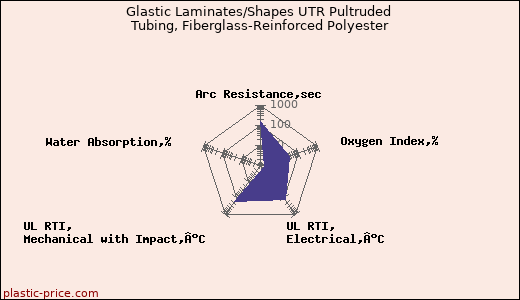 Glastic Laminates/Shapes UTR Pultruded Tubing, Fiberglass-Reinforced Polyester
