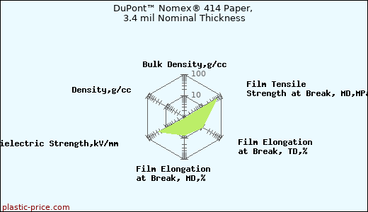 DuPont™ Nomex® 414 Paper, 3.4 mil Nominal Thickness
