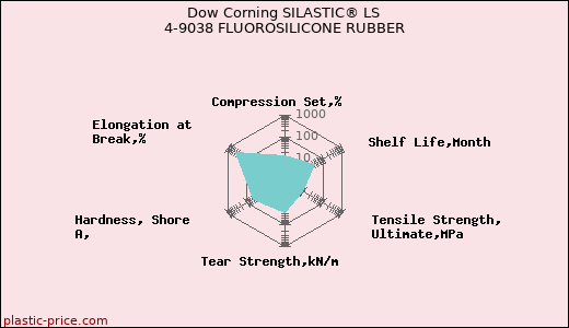 Dow Corning SILASTIC® LS 4-9038 FLUOROSILICONE RUBBER