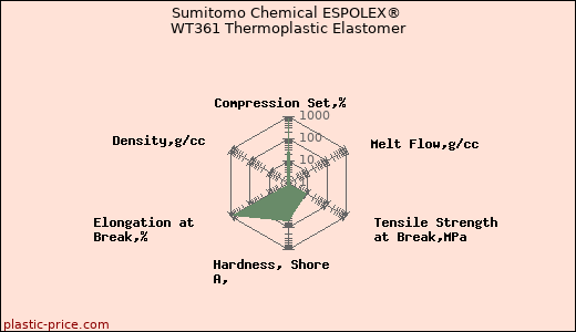 Sumitomo Chemical ESPOLEX® WT361 Thermoplastic Elastomer