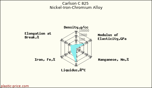 Carlson C 825 Nickel-Iron-Chromium Alloy