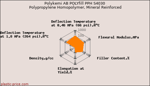Polykemi AB POLYfill PPH S4030 Polypropylene Homopolymer, Mineral Reinforced