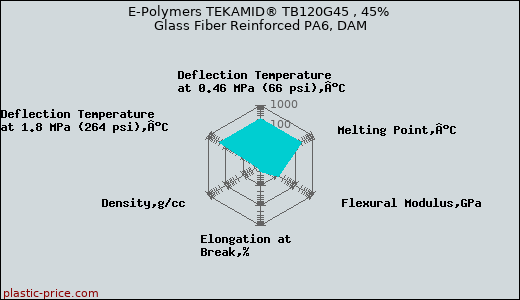 E-Polymers TEKAMID® TB120G45 , 45% Glass Fiber Reinforced PA6, DAM