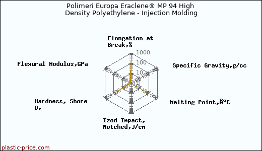 Polimeri Europa Eraclene® MP 94 High Density Polyethylene - Injection Molding