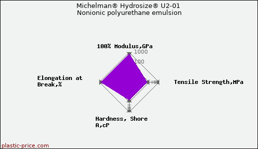 Michelman® Hydrosize® U2-01 Nonionic polyurethane emulsion