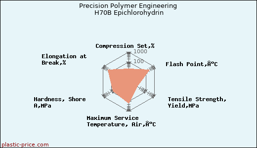 Precision Polymer Engineering H70B Epichlorohydrin