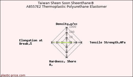 Taiwan Sheen Soon Sheenthane® A8557E2 Thermoplastic Polyurethane Elastomer