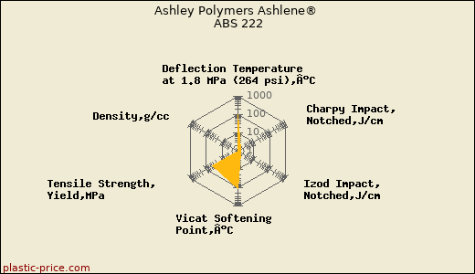 Ashley Polymers Ashlene® ABS 222