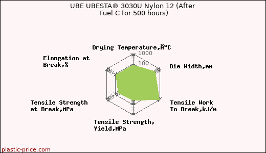UBE UBESTA® 3030U Nylon 12 (After Fuel C for 500 hours)