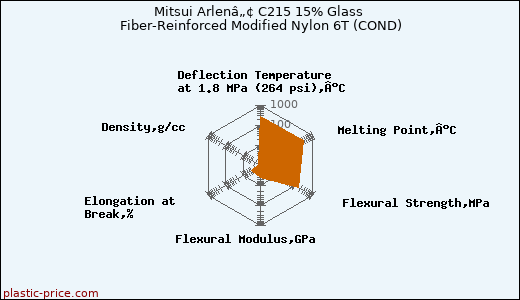 Mitsui Arlenâ„¢ C215 15% Glass Fiber-Reinforced Modified Nylon 6T (COND)