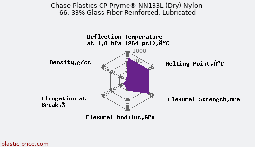 Chase Plastics CP Pryme® NN133L (Dry) Nylon 66, 33% Glass Fiber Reinforced, Lubricated