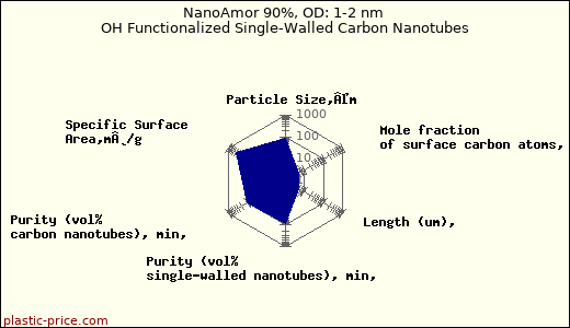 NanoAmor 90%, OD: 1-2 nm OH Functionalized Single-Walled Carbon Nanotubes