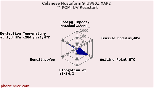 Celanese Hostaform® UV90Z XAP2 ™ POM, UV Resistant