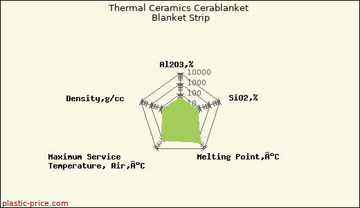 Thermal Ceramics Cerablanket Blanket Strip