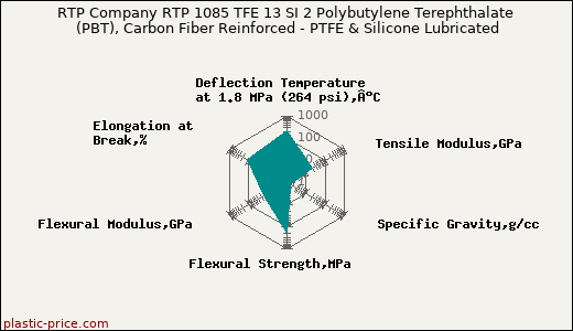RTP Company RTP 1085 TFE 13 SI 2 Polybutylene Terephthalate (PBT), Carbon Fiber Reinforced - PTFE & Silicone Lubricated