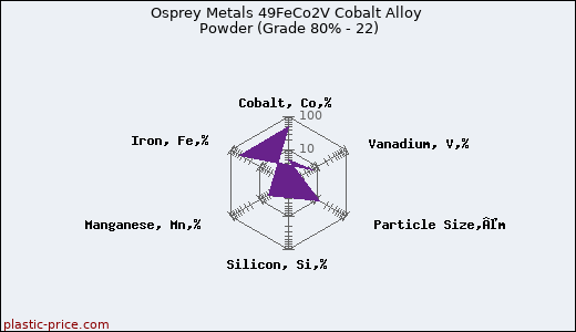 Osprey Metals 49FeCo2V Cobalt Alloy Powder (Grade 80% - 22)