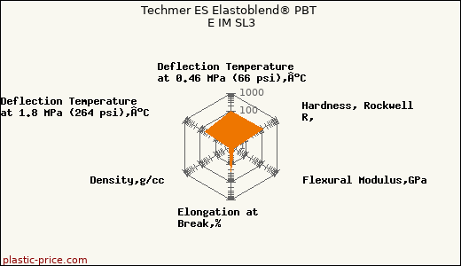 Techmer ES Elastoblend® PBT E IM SL3