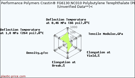 DuPont Performance Polymers Crastin® FG6130 NC010 Polybutylene Terephthalate (PBT)                      (Unverified Data**)<