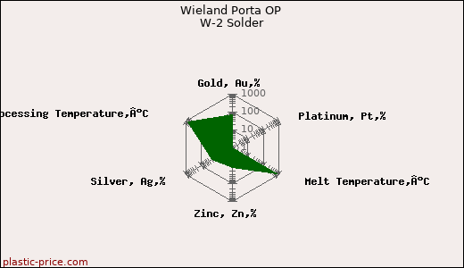 Wieland Porta OP W-2 Solder