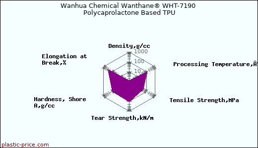 Wanhua Chemical Wanthane® WHT-7190 Polycaprolactone Based TPU