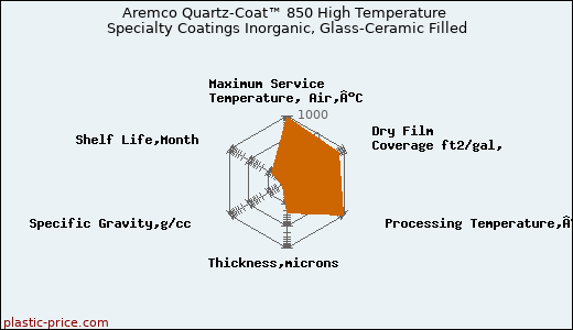 Aremco Quartz-Coat™ 850 High Temperature Specialty Coatings Inorganic, Glass-Ceramic Filled