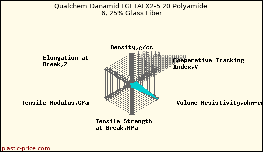 Qualchem Danamid FGFTALX2-5 20 Polyamide 6, 25% Glass Fiber