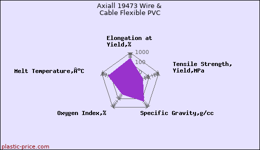 Axiall 19473 Wire & Cable Flexible PVC