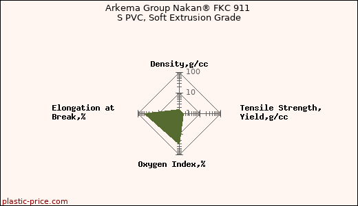 Arkema Group Nakan® FKC 911 S PVC, Soft Extrusion Grade