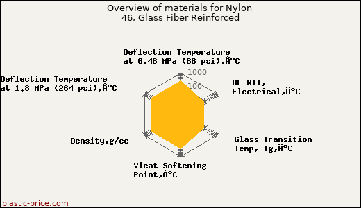 Overview of materials for Nylon 46, Glass Fiber Reinforced