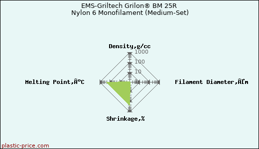 EMS-Griltech Grilon® BM 25R Nylon 6 Monofilament (Medium-Set)