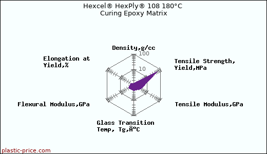Hexcel® HexPly® 108 180°C Curing Epoxy Matrix