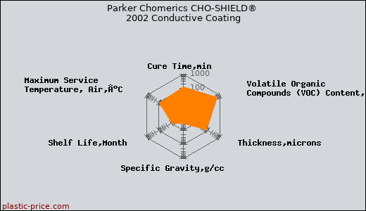 Parker Chomerics CHO-SHIELD® 2002 Conductive Coating