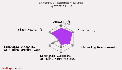 ExxonMobil Exterex™ NP343 Synthetic Fluid