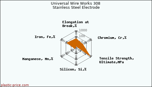 Universal Wire Works 308 Stainless Steel Electrode