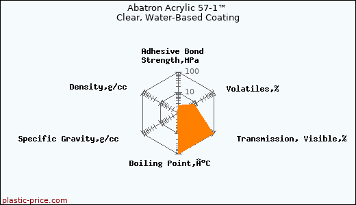 Abatron Acrylic 57-1™ Clear, Water-Based Coating