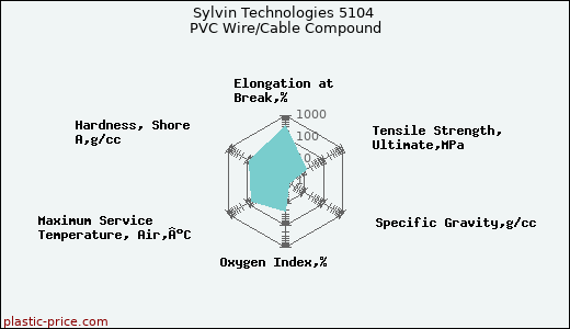 Sylvin Technologies 5104 PVC Wire/Cable Compound