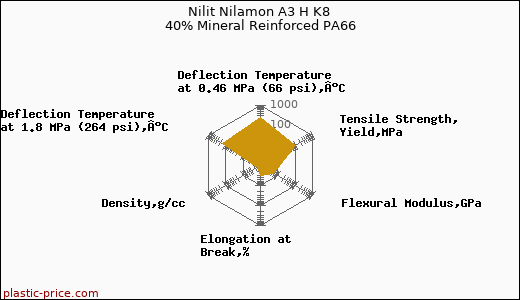 Nilit Nilamon A3 H K8 40% Mineral Reinforced PA66