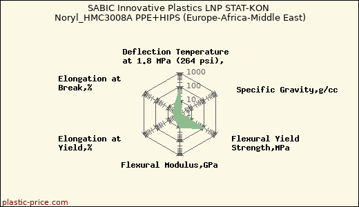SABIC Innovative Plastics LNP STAT-KON Noryl_HMC3008A PPE+HIPS (Europe-Africa-Middle East)